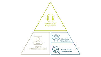 Future Skills: Kompetenzpyramide