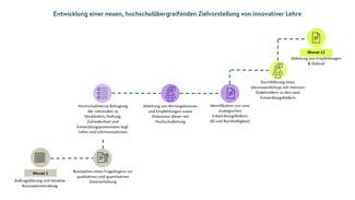 Entwicklung einer neuen, hochschulübergreifenden Zielvorstellung von innovativer Lehre