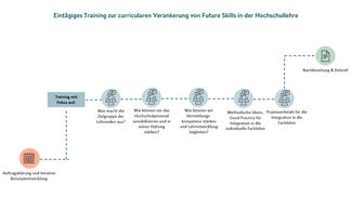 Eintägiges Training zur curricularen Verankerung von Future Skills in der Hochschullehre Eintägiges Training zur curricularen Verankerung von Future Skills in der Hochschullehre