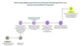 Mehrmonatige Begleitung der Weiterentwicklung des Studiengangportfolios eines ingenieurwissenschaftlichen Fachbereichs